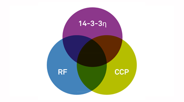 Venn diagram signifying 14-3-3eta protein biomarker in a purple circle, rheumatoid factor (RF) in a blue circle, and cyclic citrullinated peptide (CCP) in a green circle, overlapping to signify combined testing enhances the detection of rheumatoid arthritis (RA).