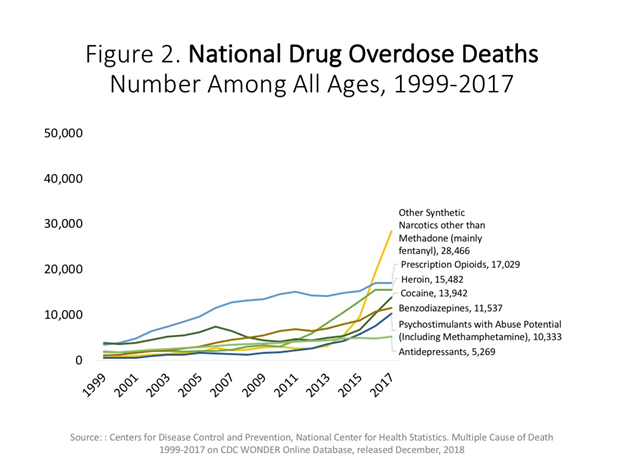 Centers for Disease Control and Prevention, National Center for Health Statistics, Multiple Casue of Death 1999-2017 graph of National Drug Overdose Deaths