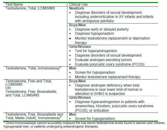 Table of testosterone testing